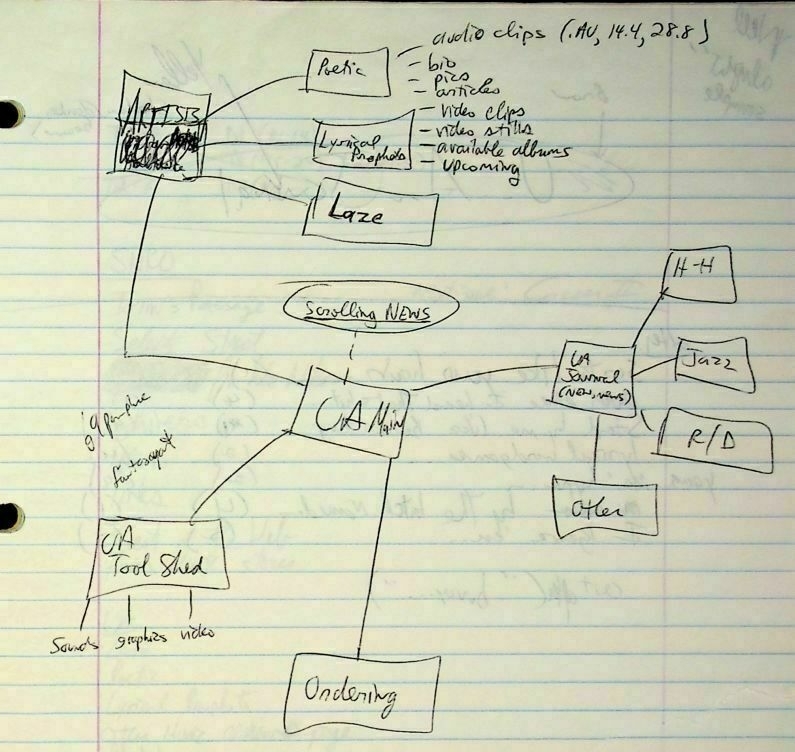 Scrawled sitemap for a web site in the works